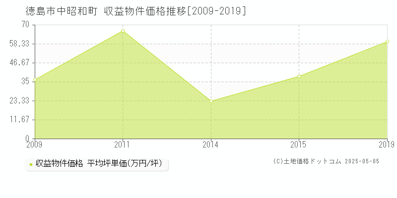 中昭和町(徳島市)の収益物件価格推移グラフ(坪単価)[2009-2019年]