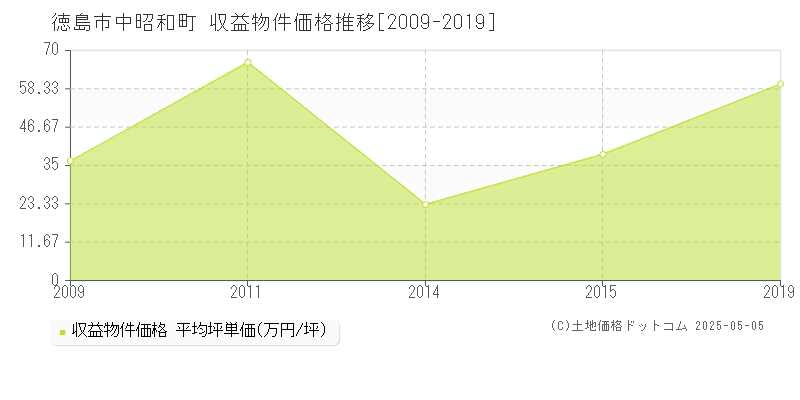 徳島市中昭和町のアパート価格推移グラフ 