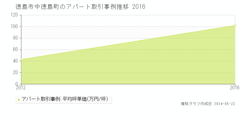 徳島市中徳島町の収益物件取引事例推移グラフ 