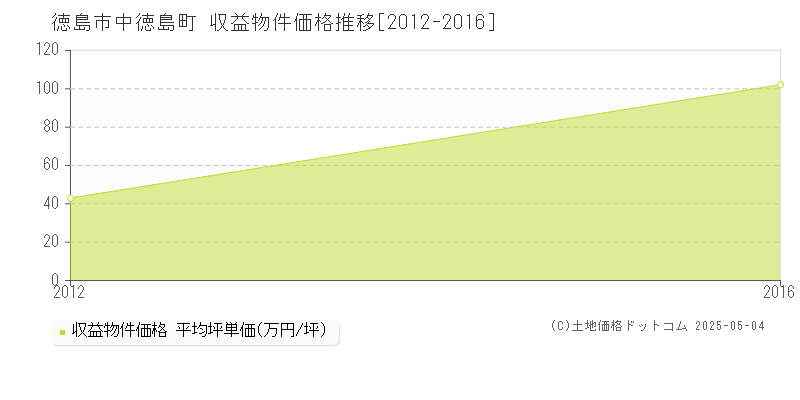 中徳島町(徳島市)の収益物件価格推移グラフ(坪単価)[2012-2016年]