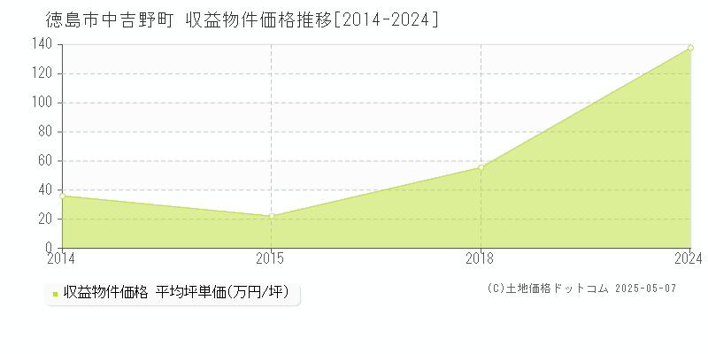 中吉野町(徳島市)の収益物件価格推移グラフ(坪単価)[2014-2024年]