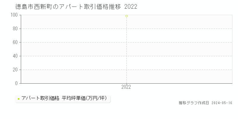 徳島市西新町の収益物件取引事例推移グラフ 