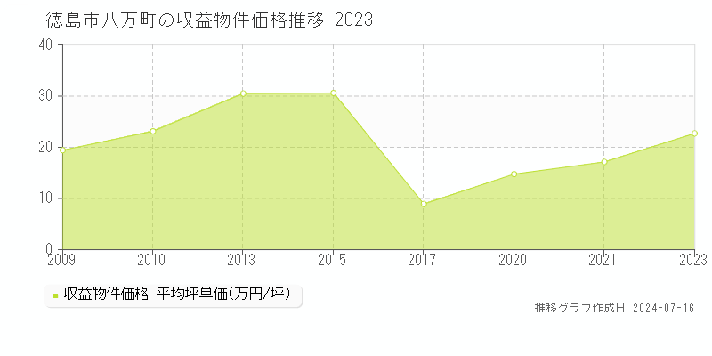 徳島市八万町の収益物件取引事例推移グラフ 