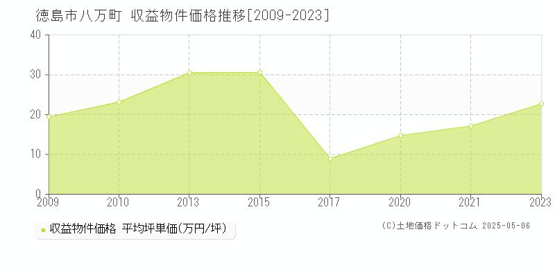 八万町(徳島市)の収益物件価格推移グラフ(坪単価)[2009-2023年]