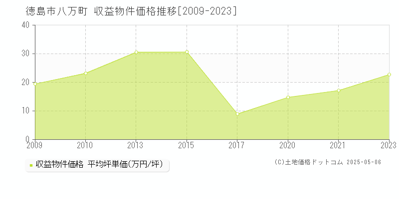 徳島市八万町のアパート価格推移グラフ 