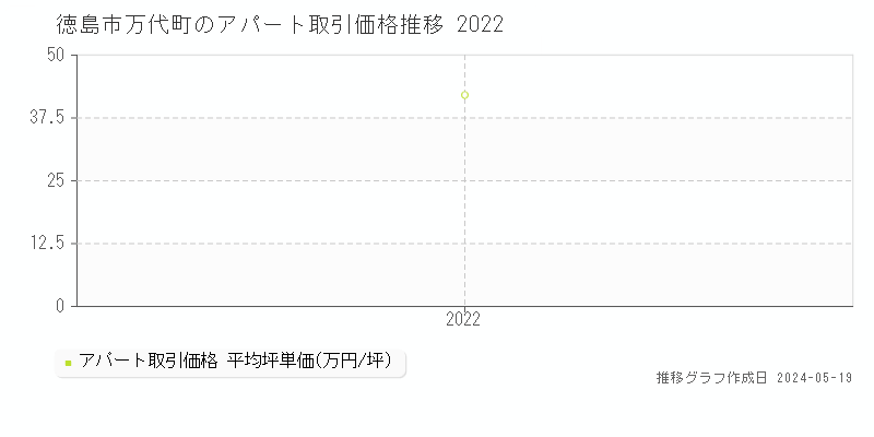 徳島市万代町の収益物件取引事例推移グラフ 