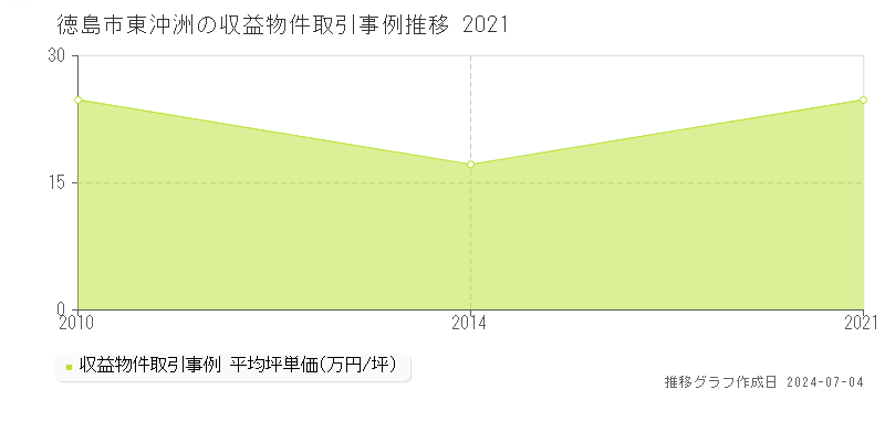 徳島市東沖洲のアパート取引価格推移グラフ 