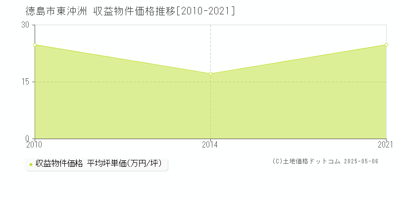 徳島市東沖洲のアパート取引価格推移グラフ 