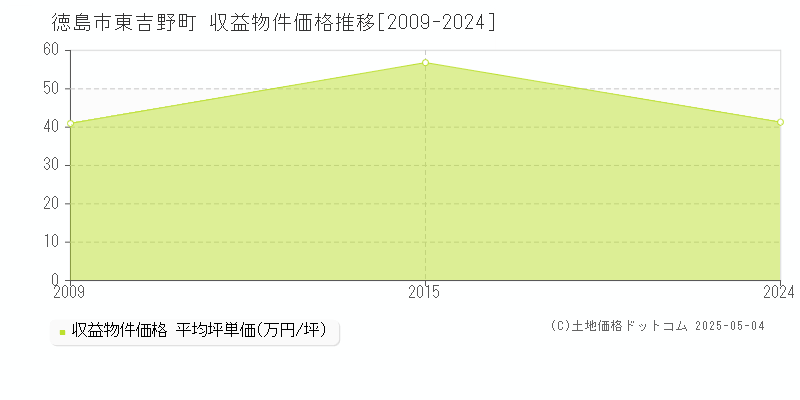 東吉野町(徳島市)の収益物件価格推移グラフ(坪単価)[2009-2024年]
