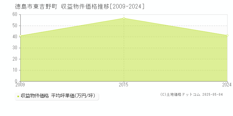 徳島市東吉野町のアパート取引事例推移グラフ 