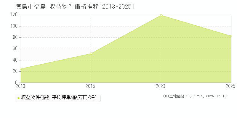 福島(徳島市)の収益物件価格推移グラフ(坪単価)[2013-2025年]