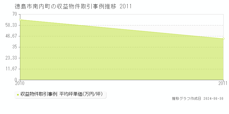 徳島市南内町のアパート取引事例推移グラフ 