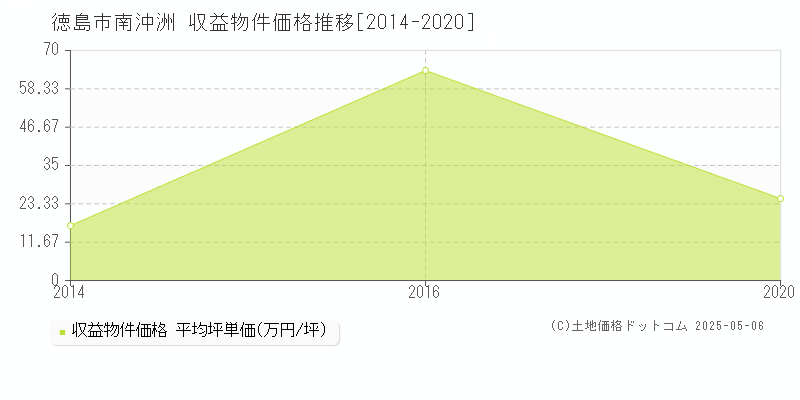 南沖洲(徳島市)の収益物件価格推移グラフ(坪単価)[2014-2020年]