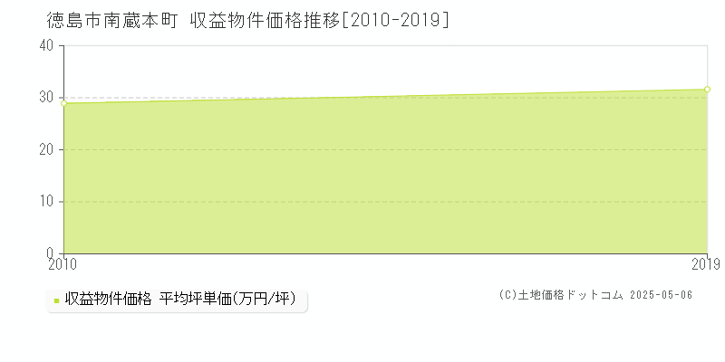 南蔵本町(徳島市)の収益物件価格推移グラフ(坪単価)[2010-2019年]
