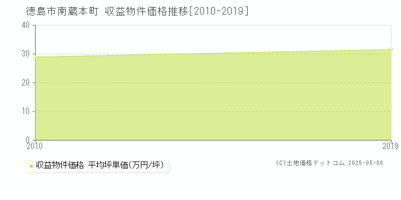 徳島市南蔵本町のアパート価格推移グラフ 