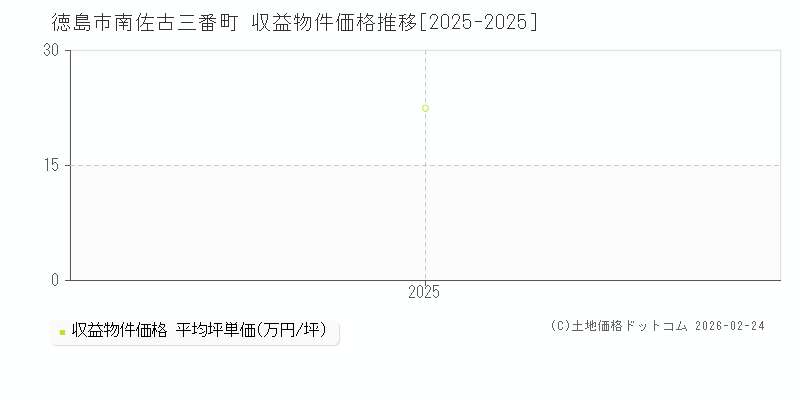 南佐古三番町(徳島市)の収益物件価格推移グラフ(坪単価)[2025-2025年]