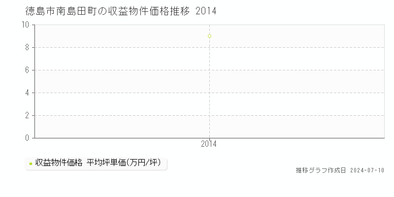 徳島市南島田町のアパート価格推移グラフ 