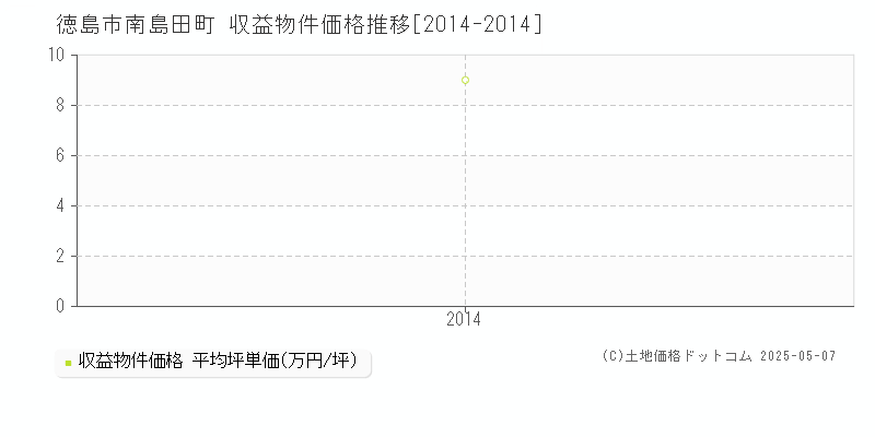南島田町(徳島市)の収益物件価格推移グラフ(坪単価)[2014-2014年]