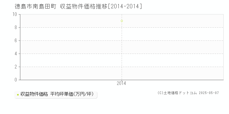 徳島市南島田町のアパート価格推移グラフ 