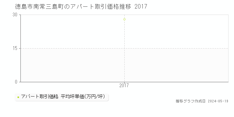 徳島市南常三島町の収益物件取引事例推移グラフ 