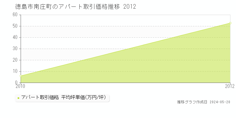 徳島市南庄町の収益物件取引事例推移グラフ 