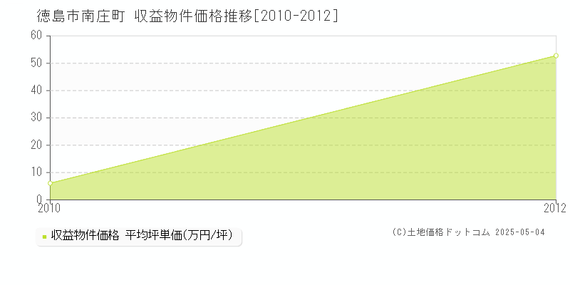 南庄町(徳島市)の収益物件価格推移グラフ(坪単価)[2010-2012年]