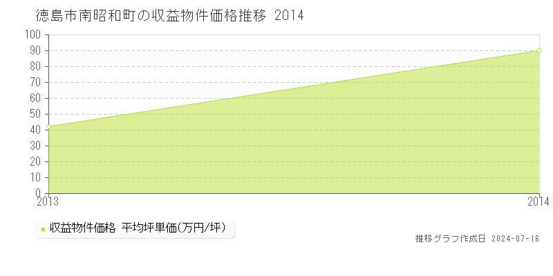 徳島市南昭和町の収益物件取引事例推移グラフ 