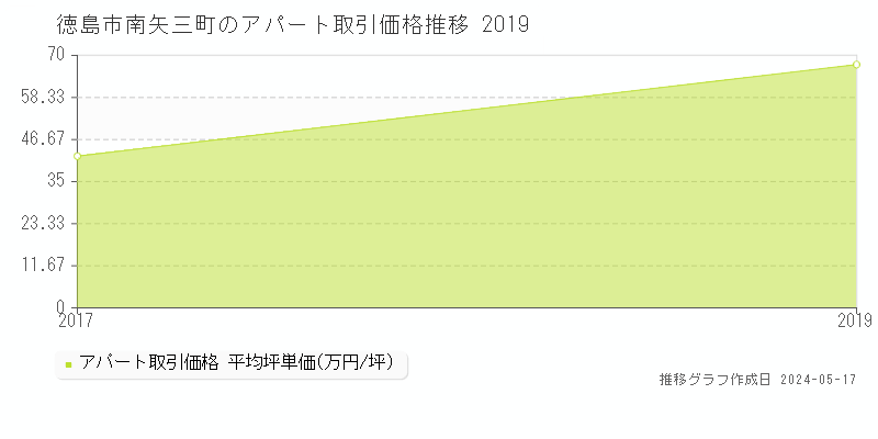 徳島市南矢三町のアパート価格推移グラフ 