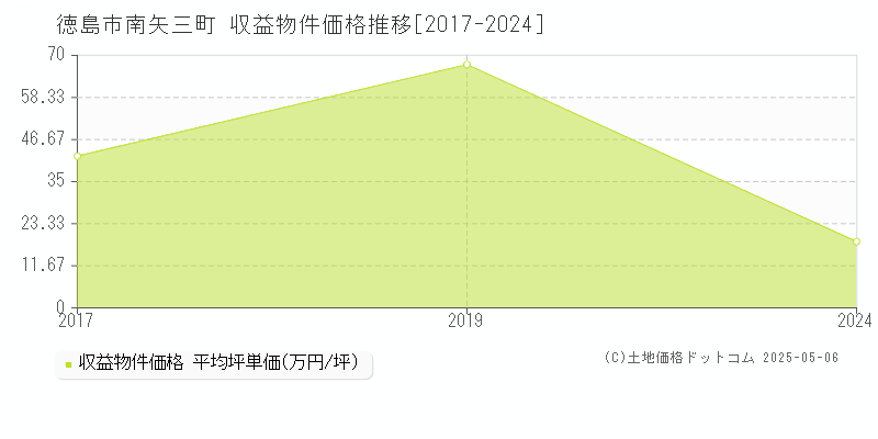 南矢三町(徳島市)の収益物件価格推移グラフ(坪単価)[2017-2024年]