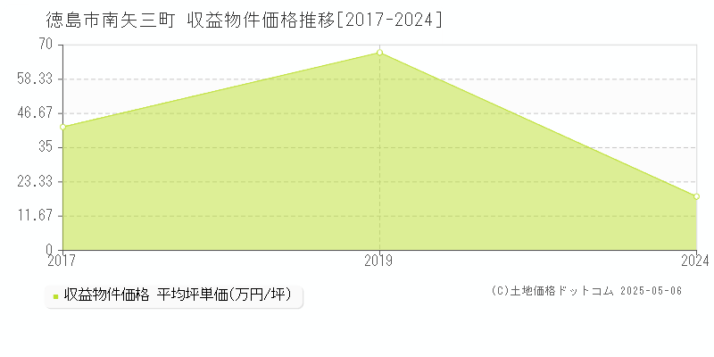 徳島市南矢三町のアパート価格推移グラフ 