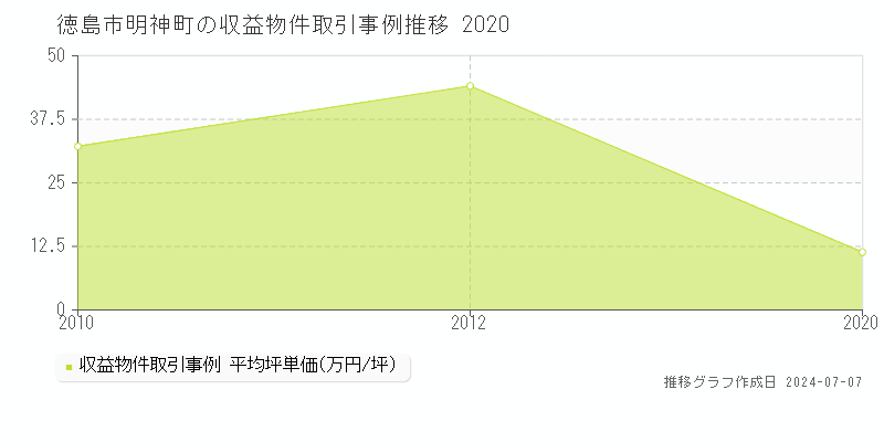 徳島市明神町のアパート価格推移グラフ 