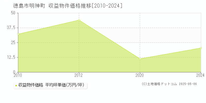 明神町(徳島市)の収益物件価格推移グラフ(坪単価)[2010-2024年]