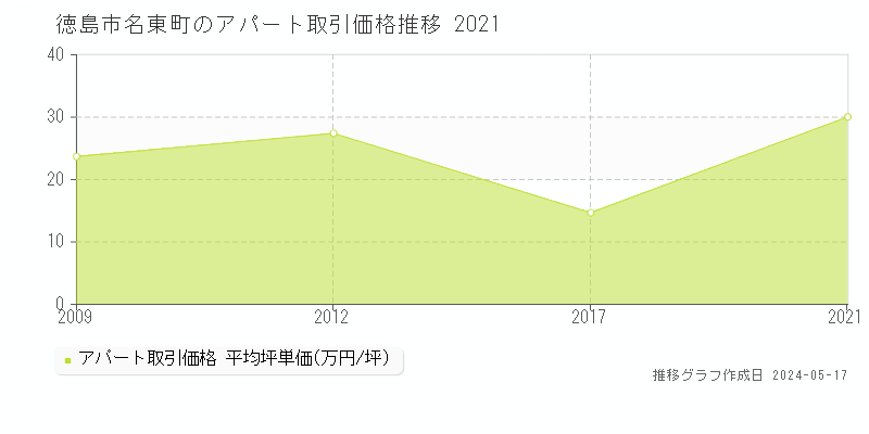 徳島市名東町の収益物件取引事例推移グラフ 