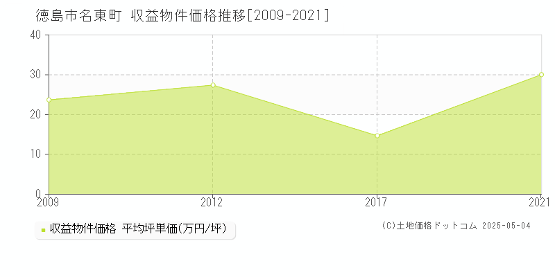 名東町(徳島市)の収益物件価格推移グラフ(坪単価)[2009-2021年]