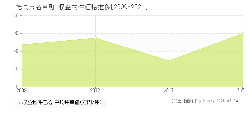 徳島市名東町の収益物件取引事例推移グラフ 