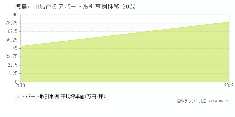 徳島市山城西の収益物件取引事例推移グラフ 