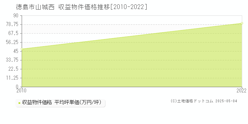 山城西(徳島市)の収益物件価格推移グラフ(坪単価)[2010-2022年]