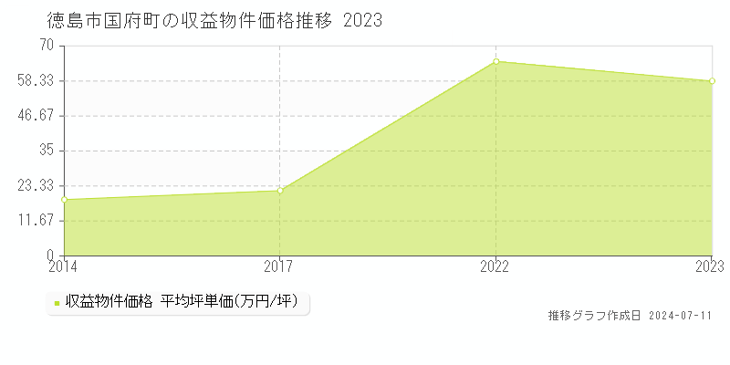 徳島市国府町のアパート価格推移グラフ 