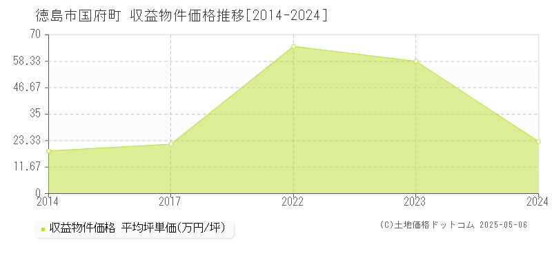 徳島市国府町のアパート価格推移グラフ 