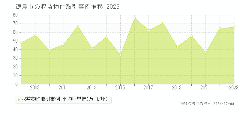 徳島市全域の収益物件取引事例推移グラフ 