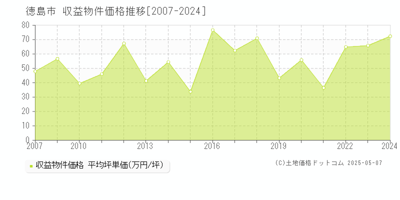 徳島市(徳島県)の収益物件価格推移グラフ(坪単価)[2007-2024年]