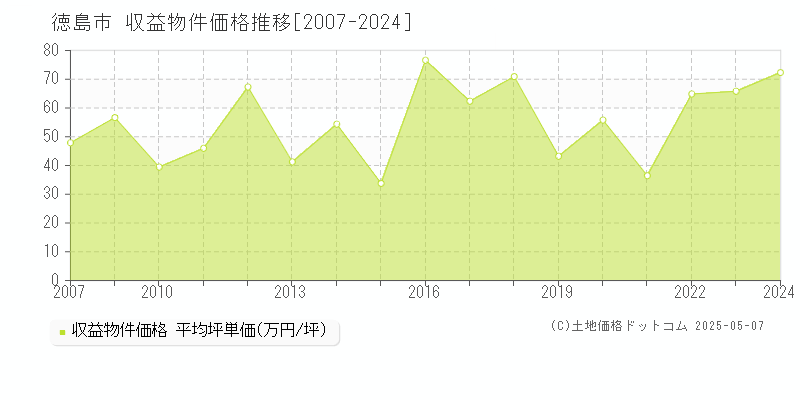 徳島市のアパート取引事例推移グラフ 