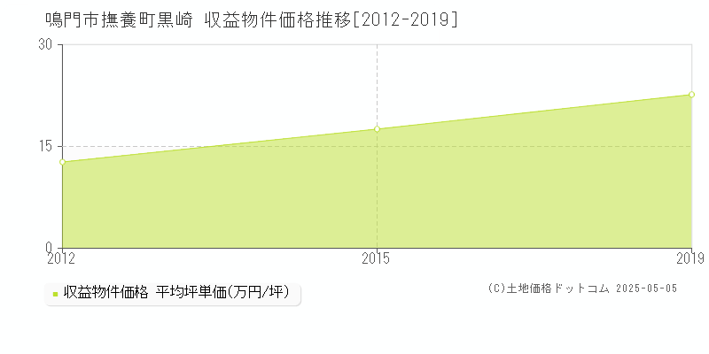 撫養町黒崎(鳴門市)の収益物件価格推移グラフ(坪単価)[2012-2019年]