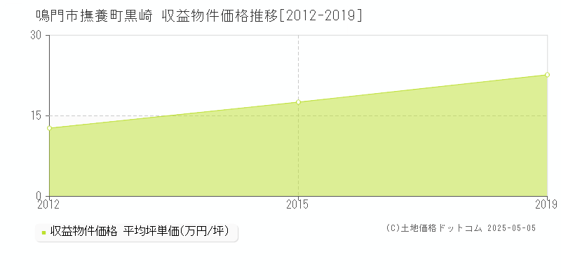 鳴門市撫養町黒崎のアパート価格推移グラフ 