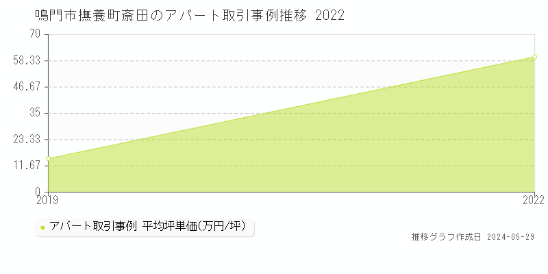 鳴門市撫養町斎田のアパート価格推移グラフ 