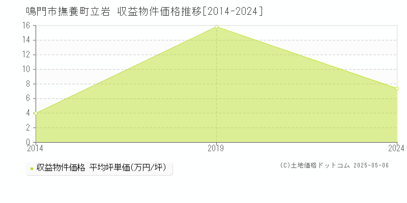 撫養町立岩(鳴門市)の収益物件価格推移グラフ(坪単価)[2014-2024年]