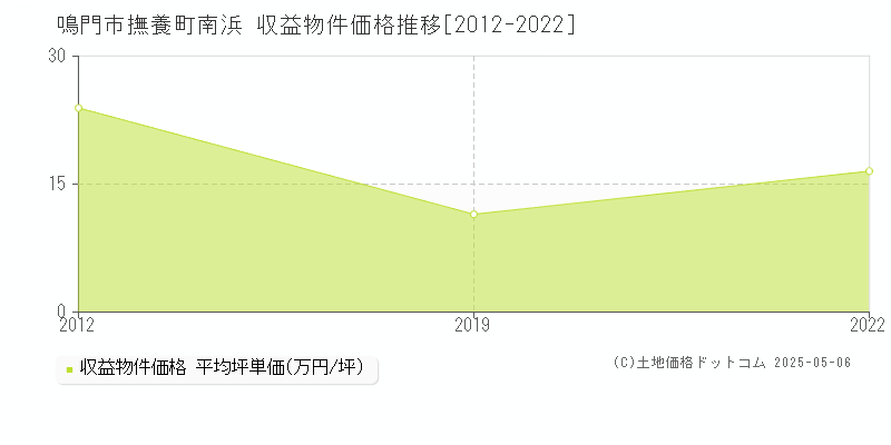 撫養町南浜(鳴門市)の収益物件価格推移グラフ(坪単価)[2012-2022年]