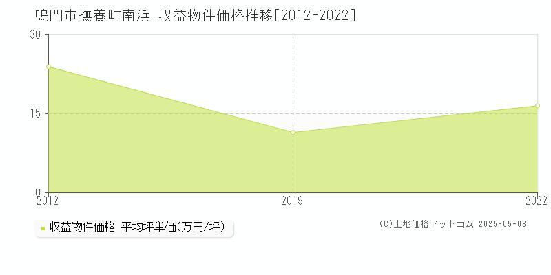 鳴門市撫養町南浜のアパート価格推移グラフ 