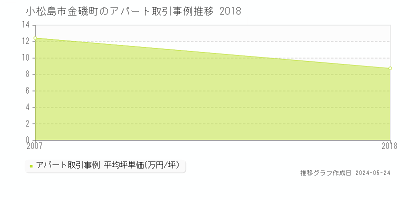 小松島市金磯町のアパート価格推移グラフ 