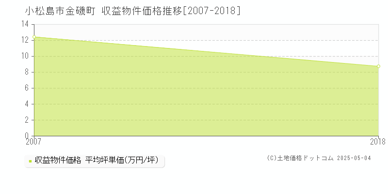 金磯町(小松島市)の収益物件価格推移グラフ(坪単価)[2007-2018年]